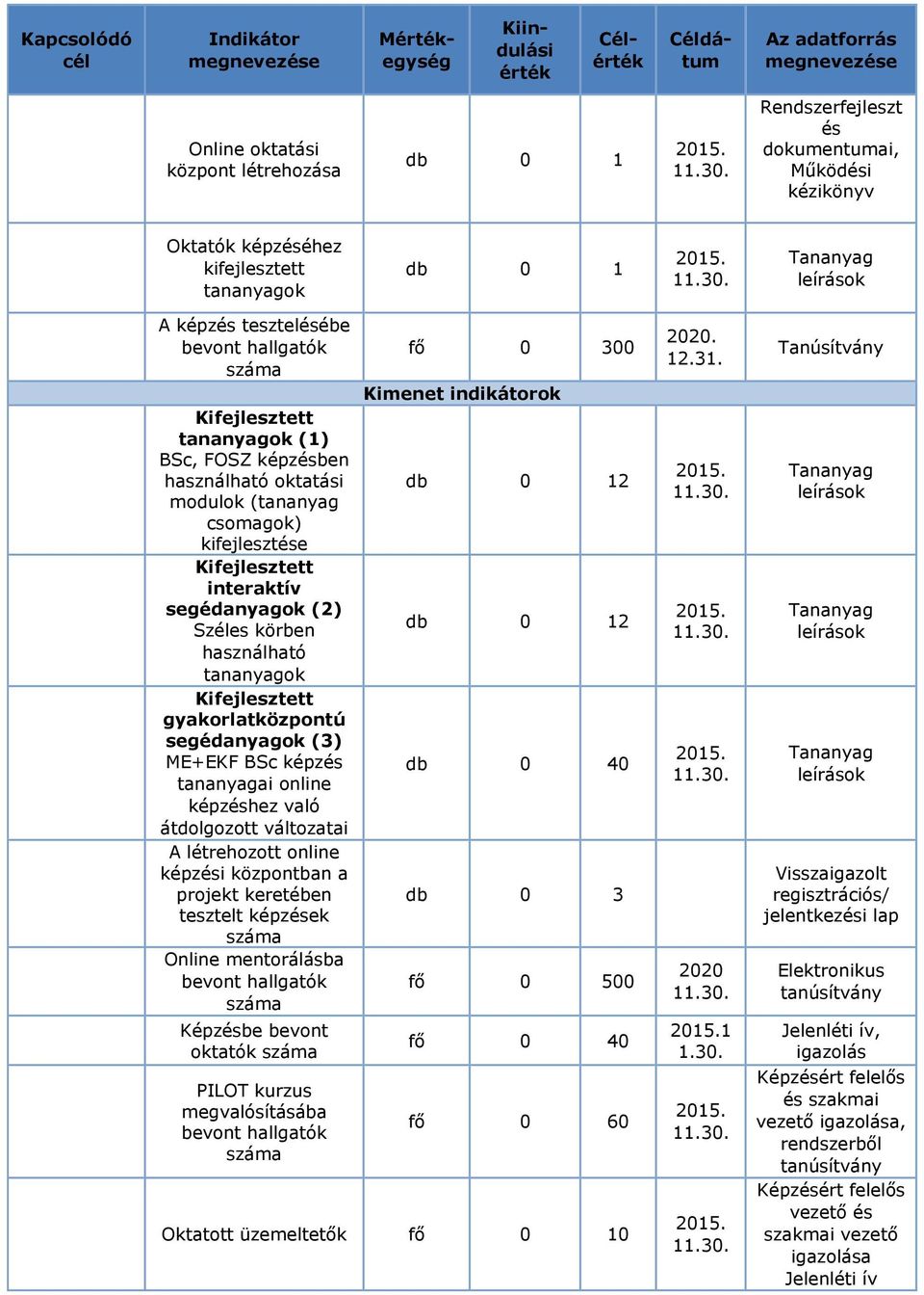 Tananyag leírások A képzés tesztelésébe bevont hallgatók száma Kifejlesztett tananyagok (1) BSc, FOSZ képzésben használható oktatási modulok (tananyag csomagok) kifejlesztése Kifejlesztett interaktív