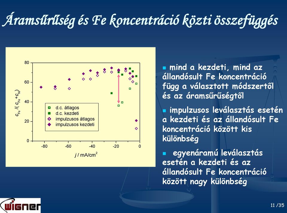 függ a választott módszertől és az áramsűrűségtől impulzusos leválasztás esetén a kezdeti és az állandósult Fe