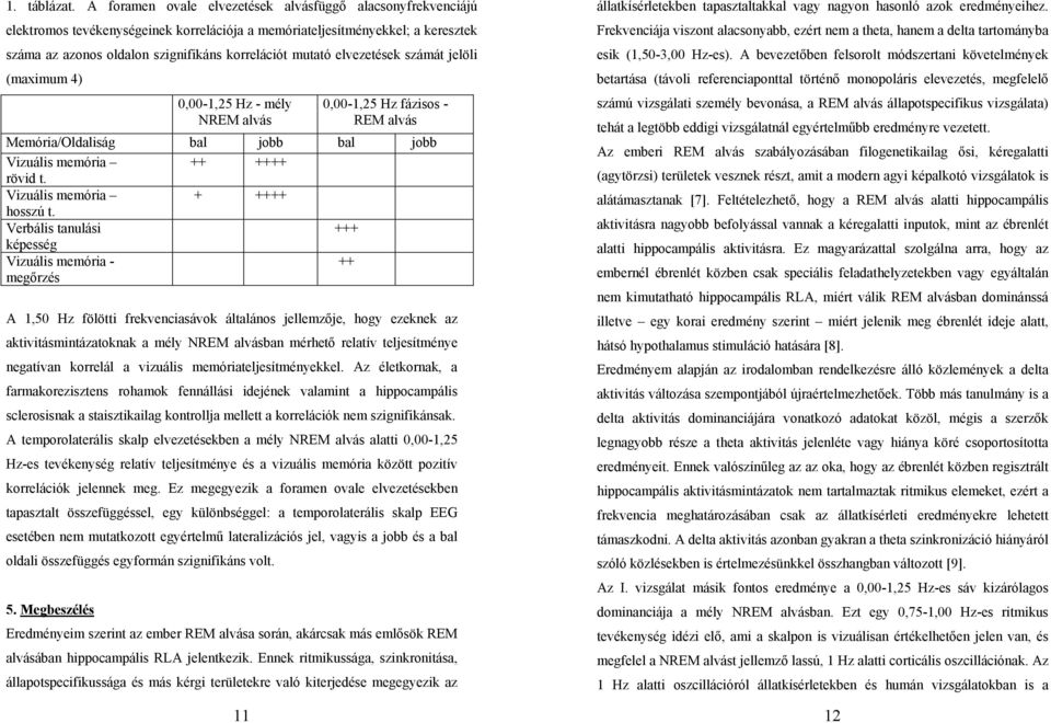 elvezetések számát jelöli (maximum 4) 0,00-1,25 Hz - mély NREM alvás 11 0,00-1,25 Hz fázisos - REM alvás Memória/Oldaliság bal jobb bal jobb Vizuális memória ++ ++++ rövid t.