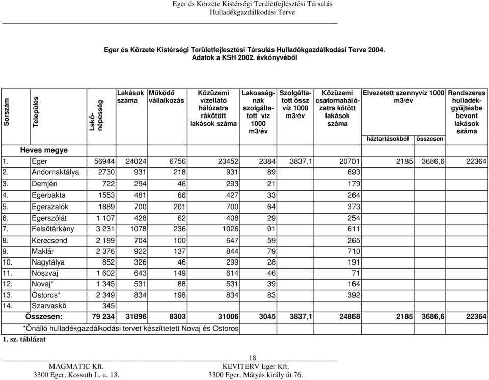 víz 1000 m3/év Közüzemi Elvezetett szennyvíz 1000 csatornahálózatra kötött m3/év lakások száma háztartásokból összesen Rendszeres hulladékgyűjtésbe bevont lakások száma 1.