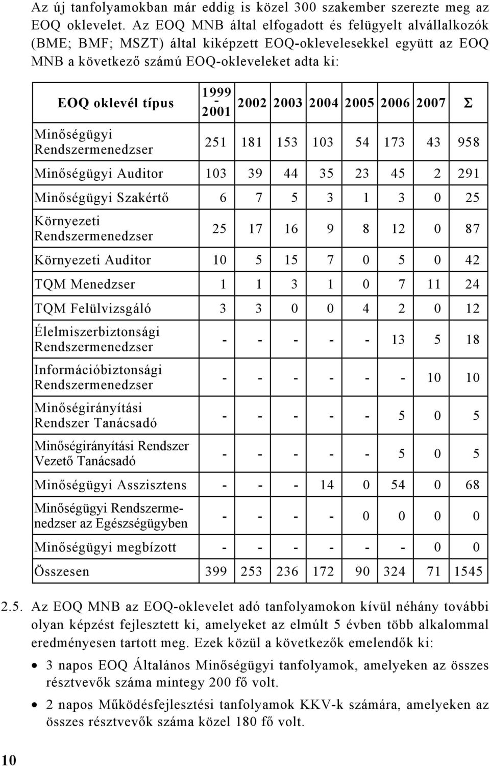 Rendszermenedzser 1999-2001 2002 2003 2004 2005 2006 2007 Σ 251 181 153 103 54 173 43 958 Minőségügyi Auditor 103 39 44 35 23 45 2 291 Minőségügyi Szakértő 6 7 5 3 1 3 0 25 Környezeti