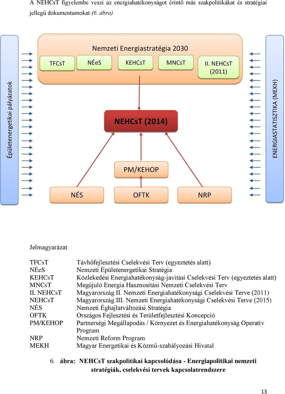 NEHCsT (2011) NEHCsT (2014) PM/KEHOP NÉS OFTK NRP Jelmagyarázat TFCsT Távhőfejlesztési Cselekvési Terv (egyeztetés alatt) NÉeS Nemzeti Épületenergetikai Stratégia KEHCsT Közlekedési