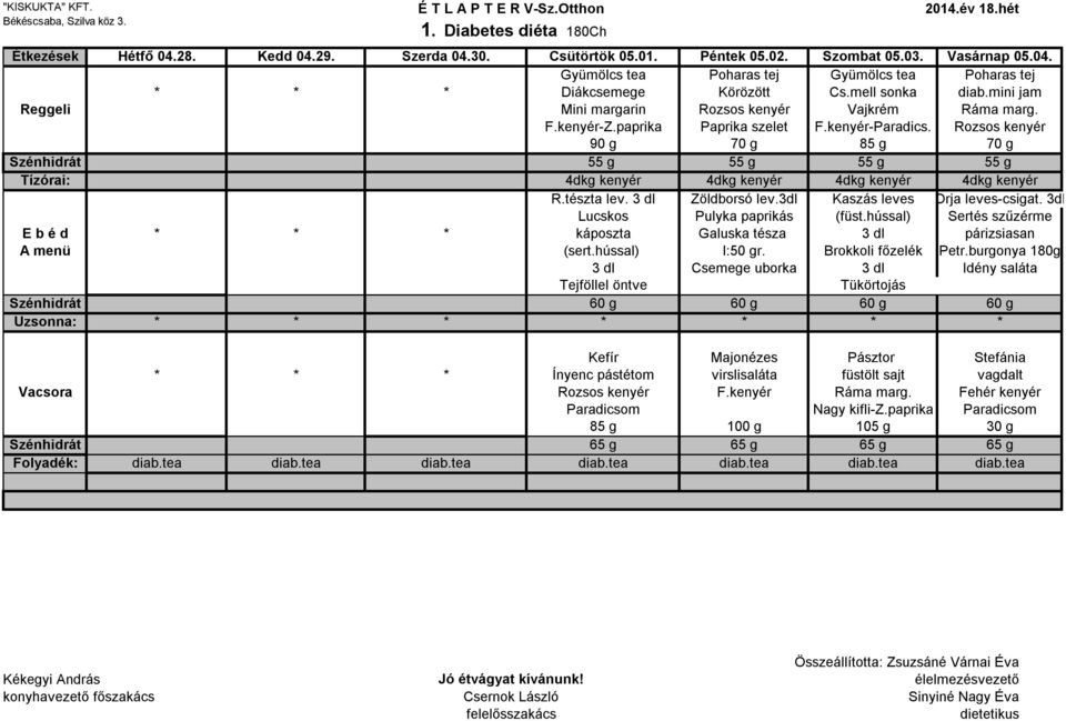 Rozsos kenyér 90 g 70 g 85 g 70 g Szénhidrát 55 g 55 g 55 g 55 g Tízórai: 4dkg kenyér 4dkg kenyér 4dkg kenyér 4dkg kenyér R.tészta lev. 3 dl Zöldborsó lev.3dl Kaszás leves Orja levescsigat.