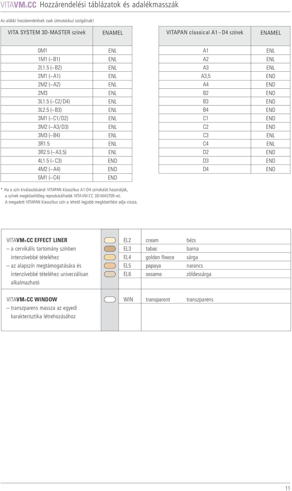 5 (~ C3) 4M2 (~ A4) 5M (~ C4) A A2 A3 A3,5 A4 B2 B3 B4 C C2 C3 C4 D2 D3 D4 * Ha a szín kiválasztásánál VITAPAN klasszikus A-D4 színskálát használják, a színek megközelítőleg reprodukálhatók VITA VM