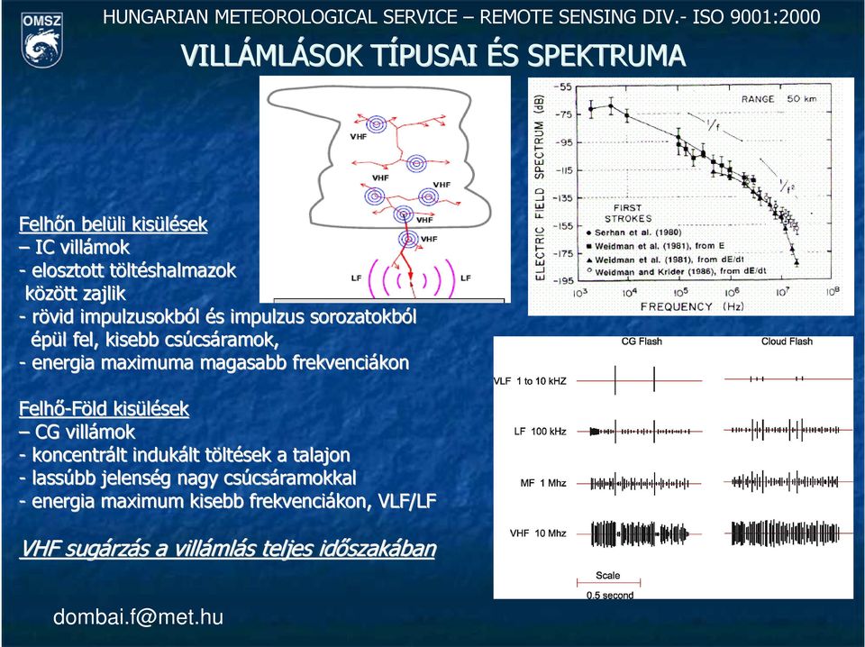 frekvenciákon Felhı-Föld Föld kisülések CG villámok - koncentrált indukált töltések a talajon - lassúbb