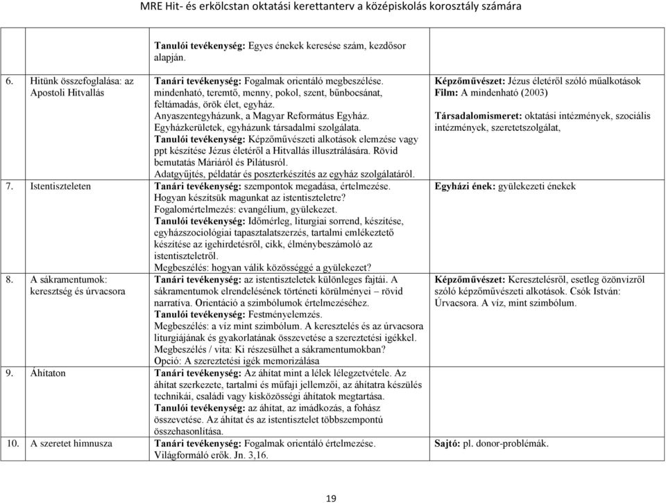 Tanulói tevékenység: Képzőművészeti alkotások elemzése vagy ppt készítése Jézus életéről a Hitvallás illusztrálására. Rövid bemutatás Máriáról és Pilátusról.