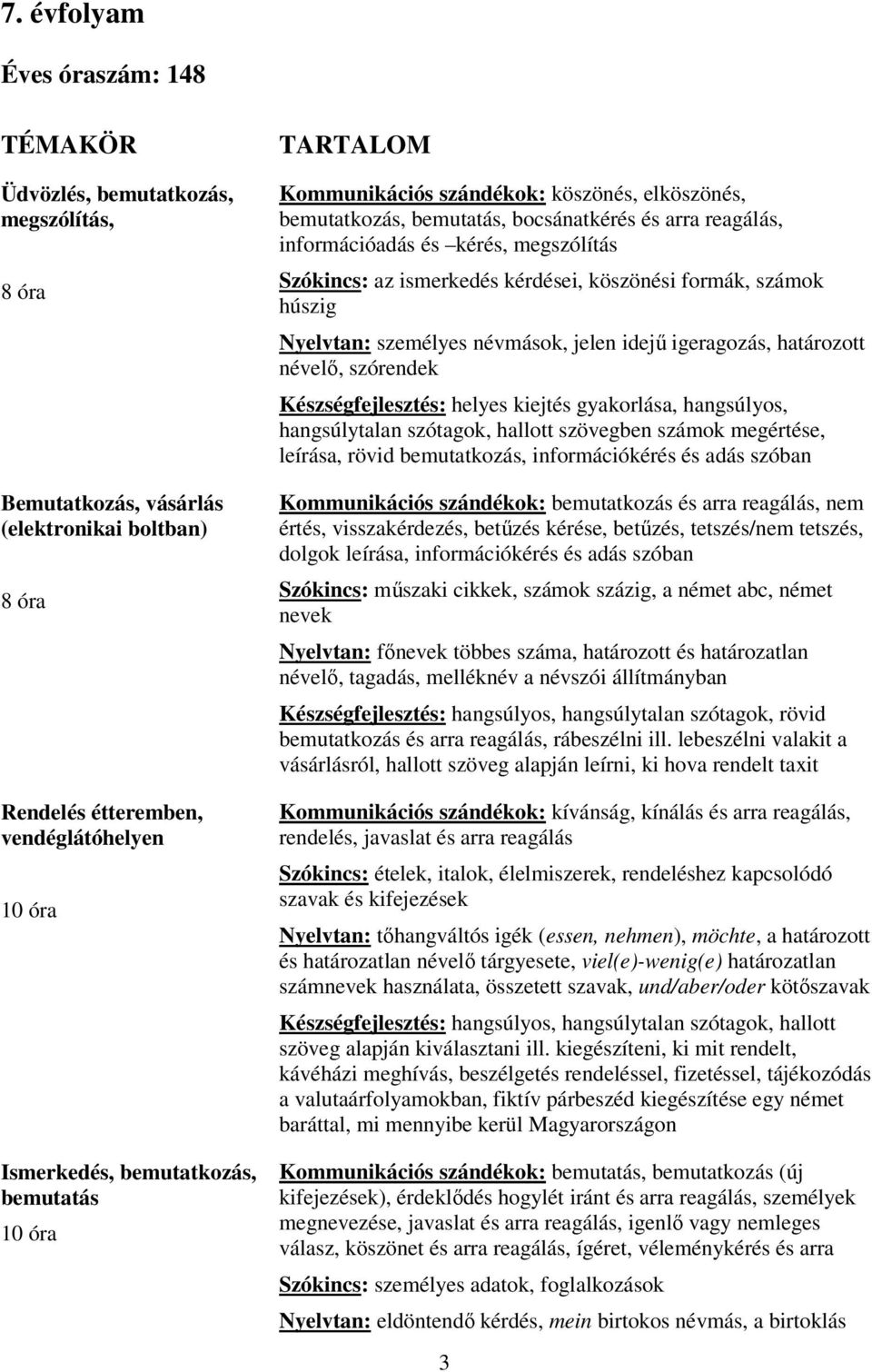 ismerkedés kérdései, köszönési formák, számok húszig Nyelvtan: személyes névmások, jelen idejű igeragozás, határozott névelő, szórendek Készségfejlesztés: helyes kiejtés gyakorlása, hangsúlyos,