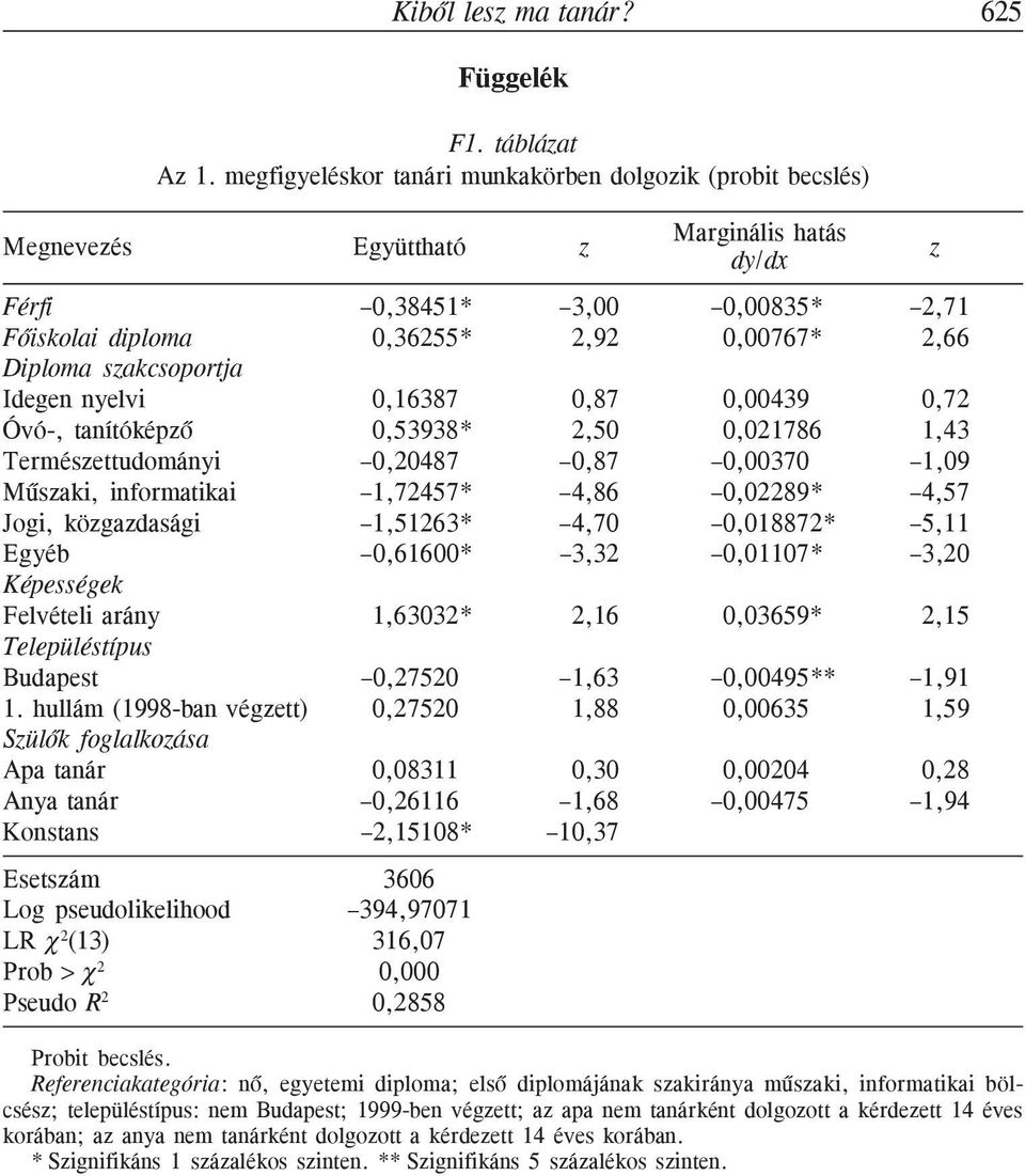 informatikai Jogi, közgazdasági Egyéb Képességek Felvételi arány Településtípus Budapest 0,38451* 3,00 0,36255* 2,92 0,16387 0,87 0,53938* 2,50 0,20487 0,87 1,72457* 4,86 1,51263* 4,70 0,61600* 3,32