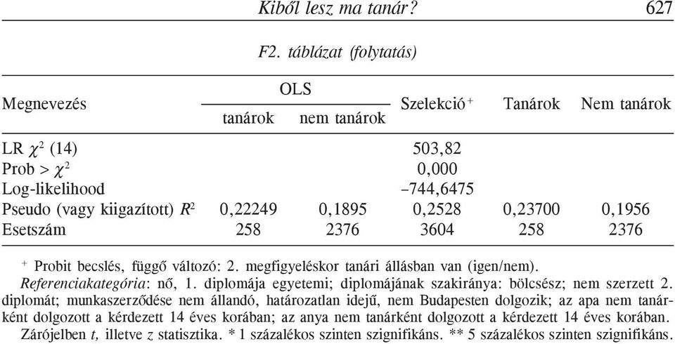 0,23700 0,1956 Esetszám 258 2376 3604 258 2376 + Probit becslés, függõ változó: 2. megfigyeléskor tanári állásban van (igen/nem). Referenciakategória: nõ, 1.