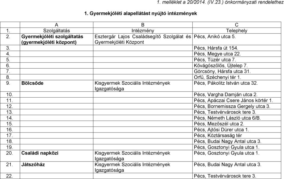 6. Kővágószőlős, Újtelep 7. 7. Görcsöny, Hársfa utca 31. 8. Orfű, Széchenyi tér 1. 9. Bölcsőde Kisgyermek Szociális Intézmények Pécs, Pákolitz István utca 32. Igazgatósága 10.