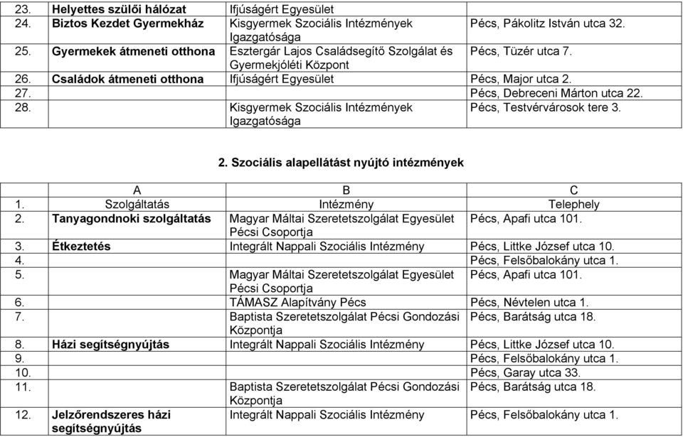 Pécs, Debreceni Márton utca 22. 28. Kisgyermek Szociális Intézmények Igazgatósága Pécs, Testvérvárosok tere 3. 2. Szociális alapellátást nyújtó intézmények A B C 1. Szolgáltatás Intézmény Telephely 2.