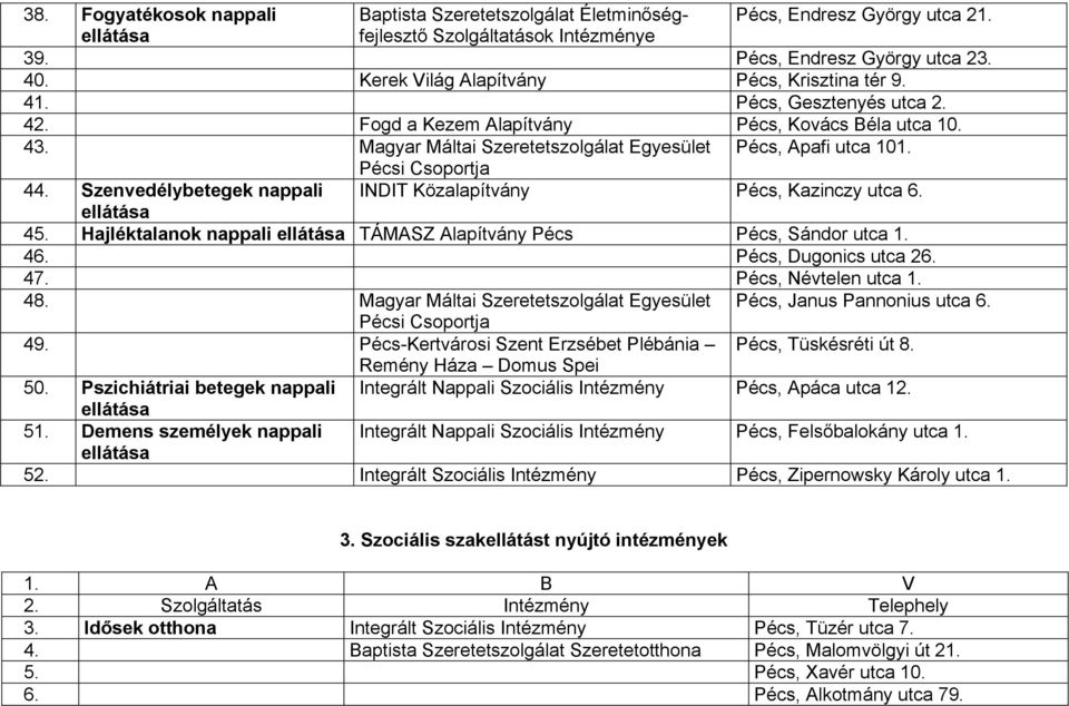 Pécsi Csoportja 44. Szenvedélybetegek nappali INDIT Közalapítvány Pécs, Kazinczy utca 6. ellátása 45. Hajléktalanok nappali ellátása TÁMASZ Alapítvány Pécs Pécs, Sándor utca 1. 46.