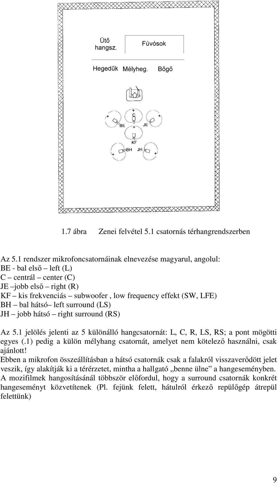 hátsó left surround (LS) JH jobb hátsó right surround (RS) Az 5.1 jelölés jelenti az 5 különálló hangcsatornát: L, C, R, LS, RS; a pont mögötti egyes (.