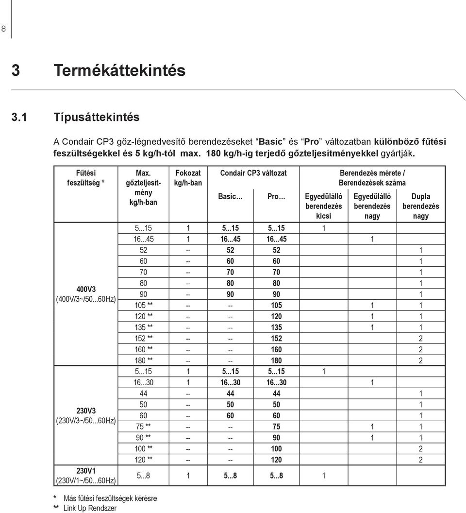 gőzteljesítmény kg/h-ban Fokozat kg/h-ban Condair CP3 változat Berendezés mérete / Berendezések száma Basic Pro Egyedülálló berendezés kicsi Egyedülálló berendezés nagy Dupla berendezés nagy 5...15 1 5.