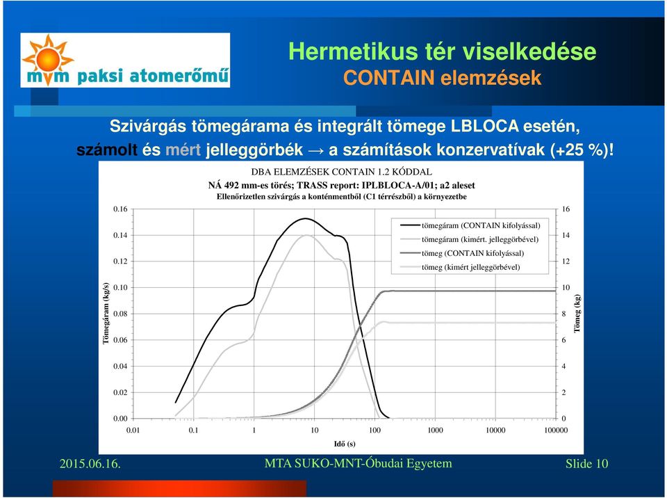 2 KÓDDAL NÁ 492 mm-es törés; TRASS report: IPLBLOCA-A/01; a2 aleset Ellenőrizetlen szivárgás a konténmentből (C1 térrészből) a környezetbe tömegáram