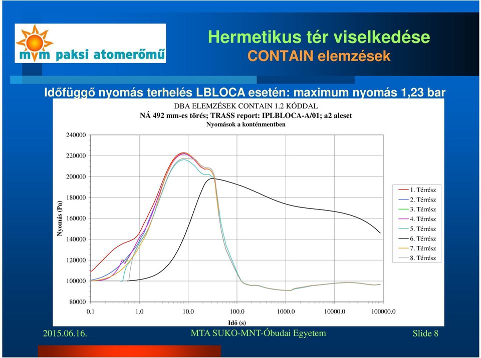 2 KÓDDAL NÁ 492 mm-es törés; TRASS report: IPLBLOCA-A/01; a2 aleset Nyomások a konténmentben 220000 200000