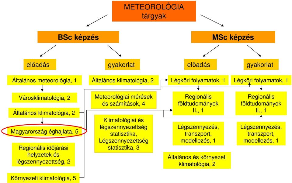 légszennyezettség, 2 Meteorológiai mérések és számítások, 4 Klimatológiai és légszennyezettség