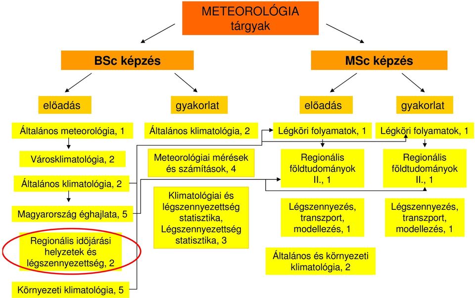 légszennyezettség, 2 Meteorológiai mérések és számítások, 4 Klimatológiai és légszennyezettség