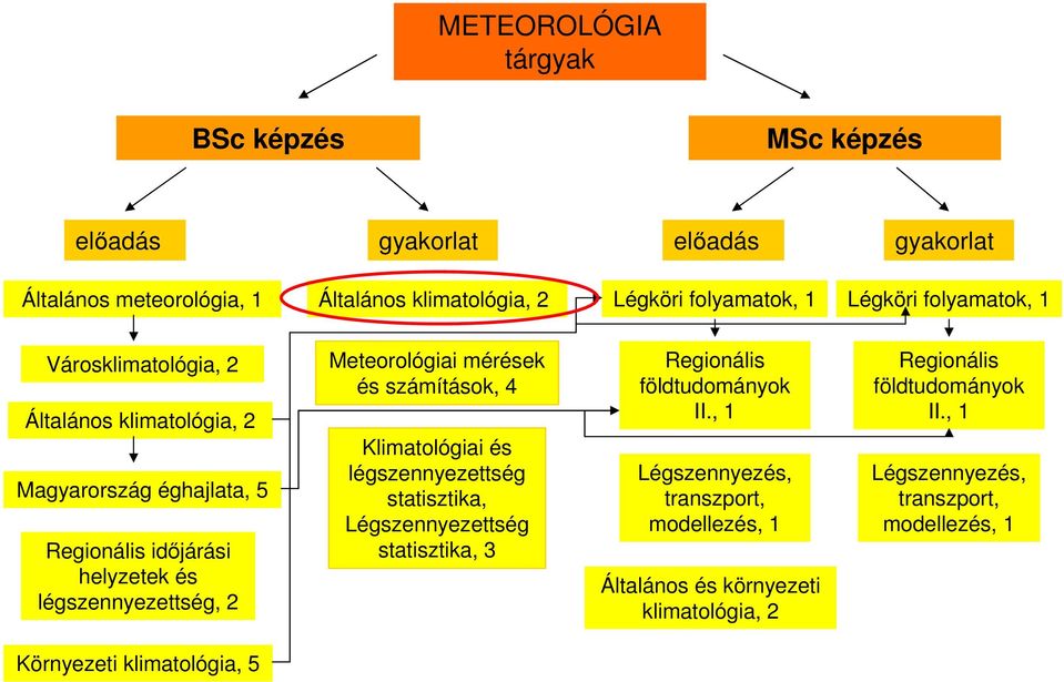 légszennyezettség, 2 Meteorológiai mérések és számítások, 4 Klimatológiai és légszennyezettség