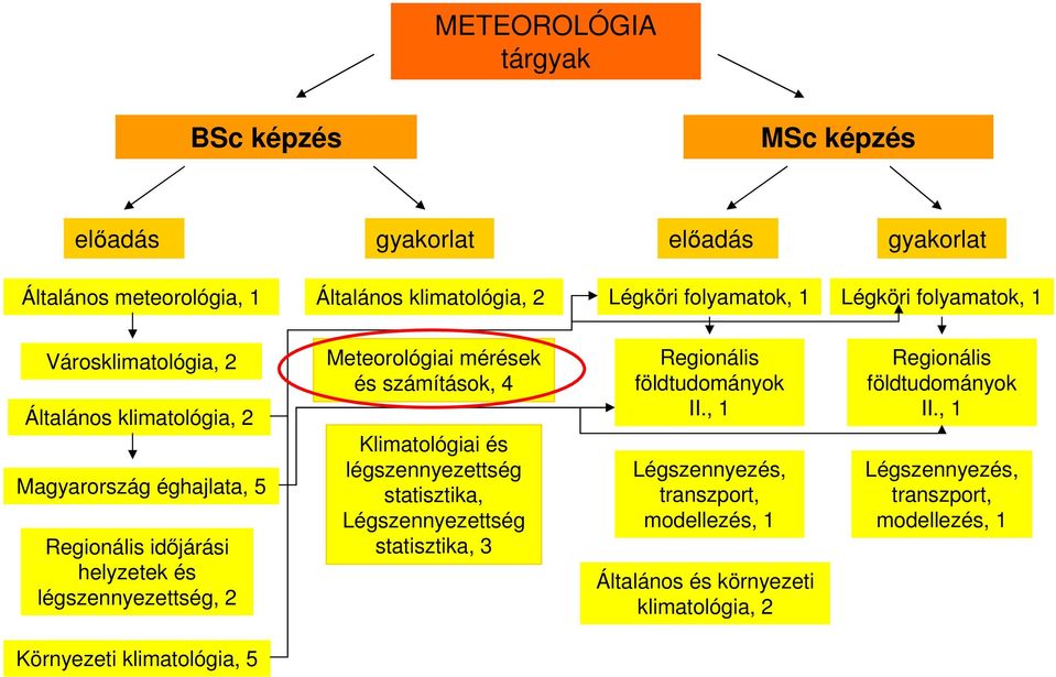 légszennyezettség, 2 Meteorológiai mérések és számítások, 4 Klimatológiai és légszennyezettség