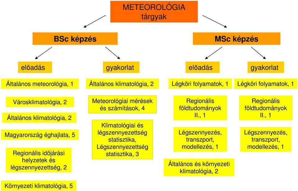 légszennyezettség, 2 Meteorológiai mérések és számítások, 4 Klimatológiai és légszennyezettség