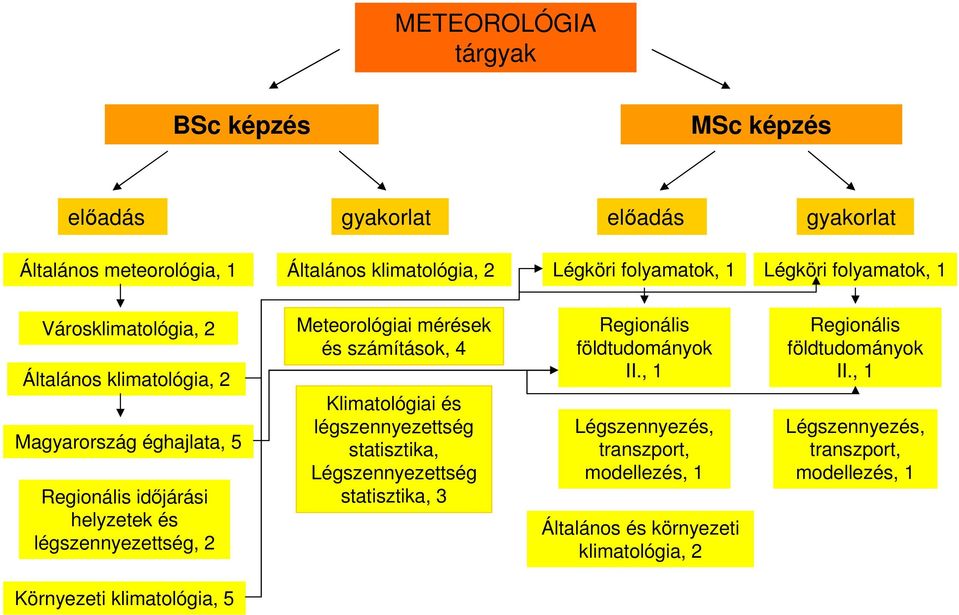 légszennyezettség, 2 Meteorológiai mérések és számítások, 4 Klimatológiai és légszennyezettség