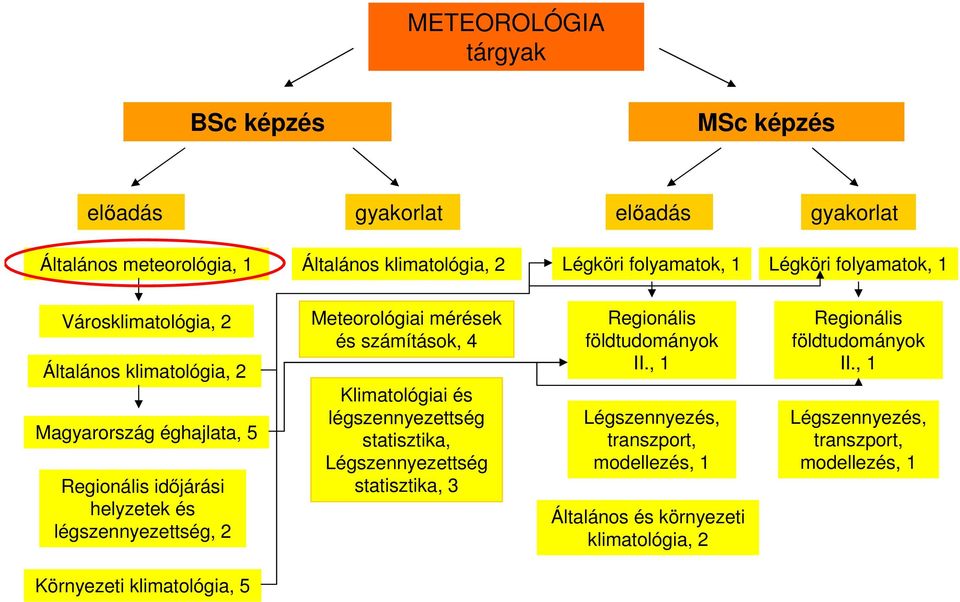 légszennyezettség, 2 Meteorológiai mérések és számítások, 4 Klimatológiai és légszennyezettség