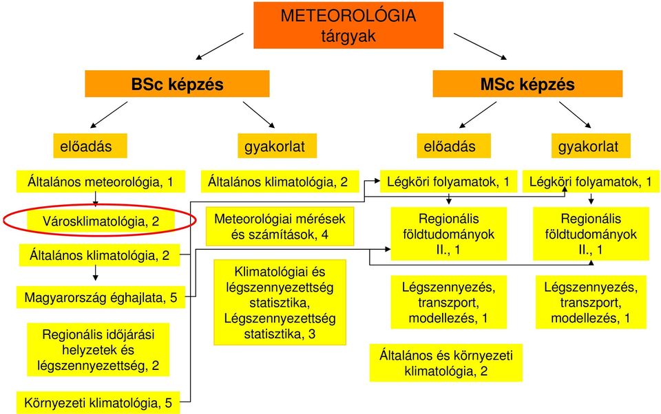 légszennyezettség, 2 Meteorológiai mérések és számítások, 4 Klimatológiai és légszennyezettség