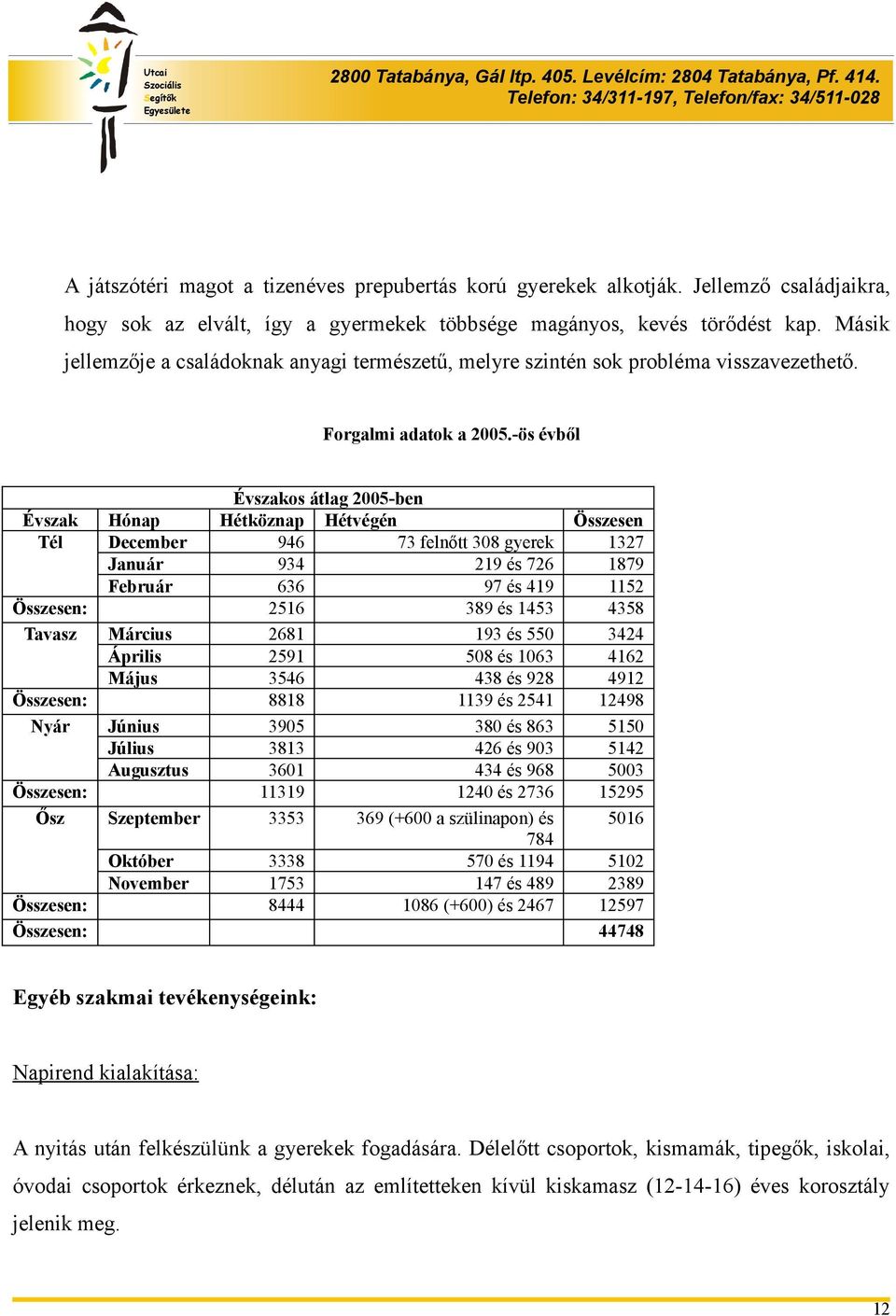 -ös évből Évszakos átlag 2005-ben Évszak Hónap Hétköznap Hétvégén Összesen Tél December 946 73 felnőtt 308 gyerek 1327 Január 934 219 és 726 1879 Február 636 97 és 419 1152 Összesen: 2516 389 és 1453