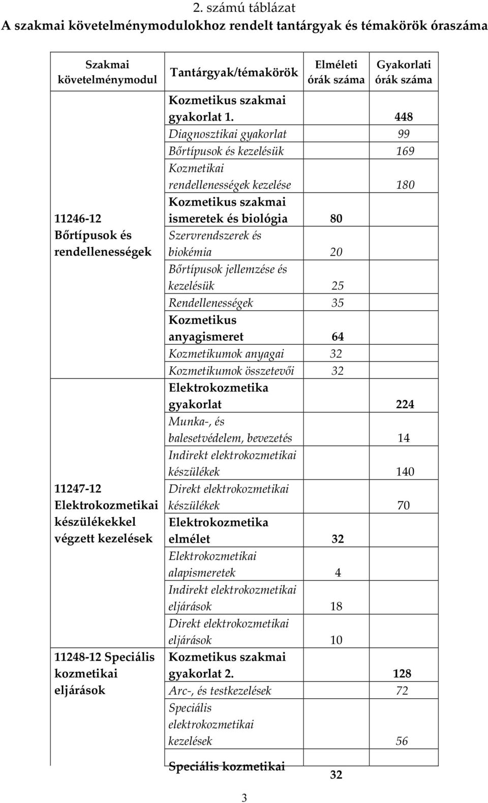 448 Diagnosztikai gyakorlat 99 Bőrtípusok és kezelésük 169 Kozmetikai rendellenességek kezelése 180 Kozmetikus szakmai ismeretek és biológia 80 Szervrendszerek és biokémia 20 Bőrtípusok jellemzése és