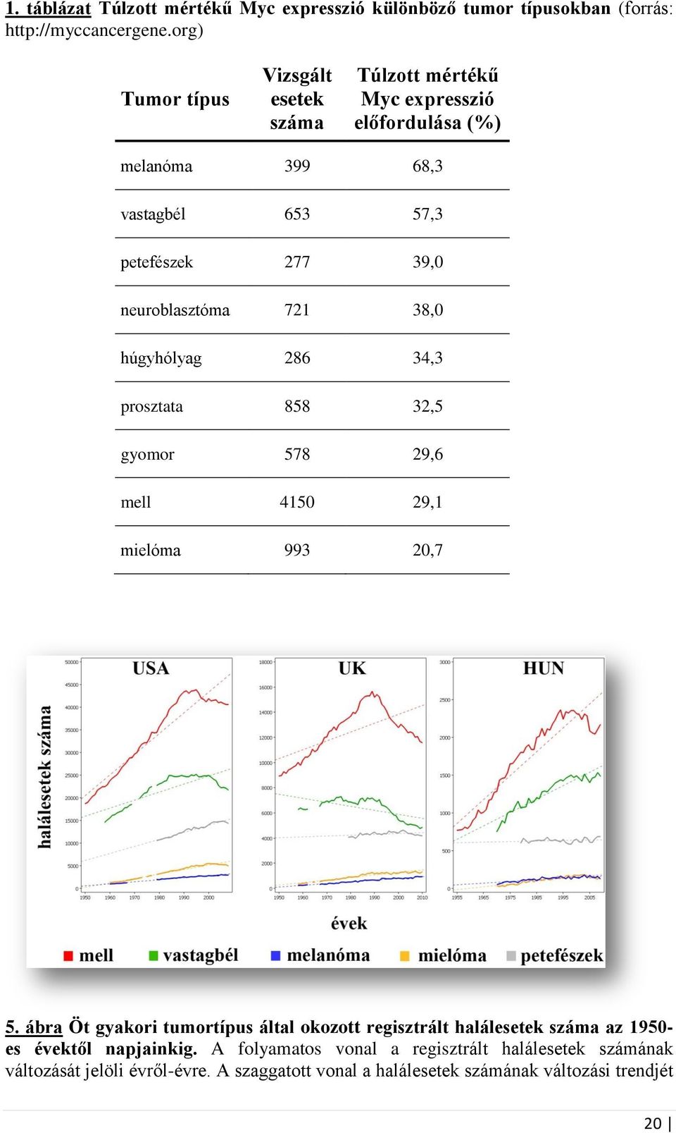 neuroblasztóma 721 38,0 húgyhólyag 286 34,3 prosztata 858 32,5 gyomor 578 29,6 mell 4150 29,1 mielóma 993 20,7 5.