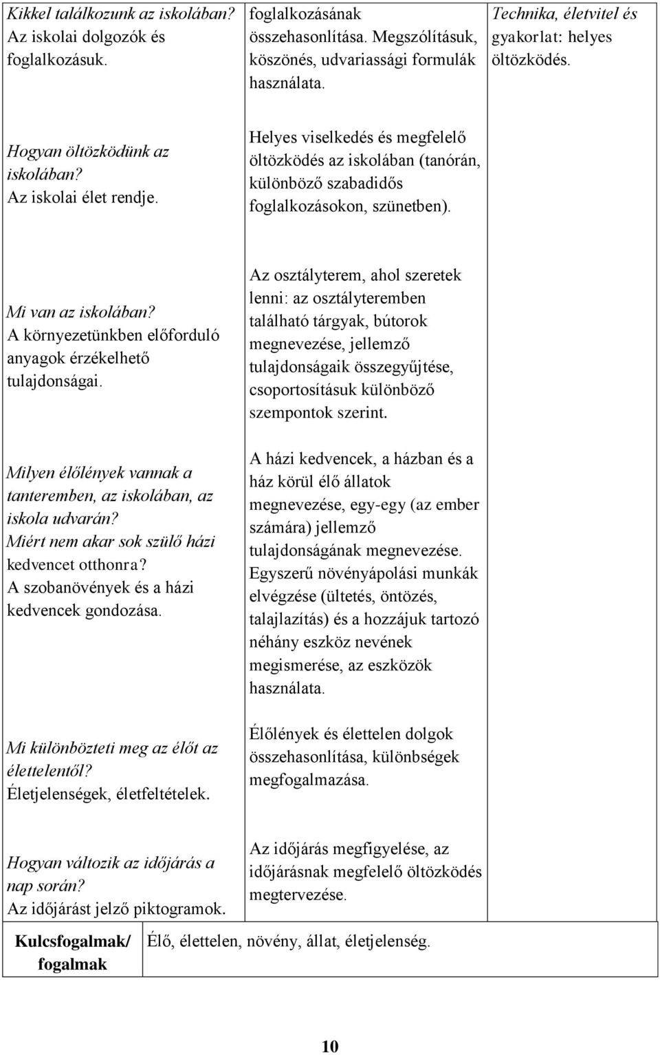 Helyes viselkedés és megfelelő öltözködés az iskolában (tanórán, különböző szabadidős foglalkozásokon, szünetben). Mi van az iskolában? A környezetünkben előforduló anyagok érzékelhető tulajdonságai.