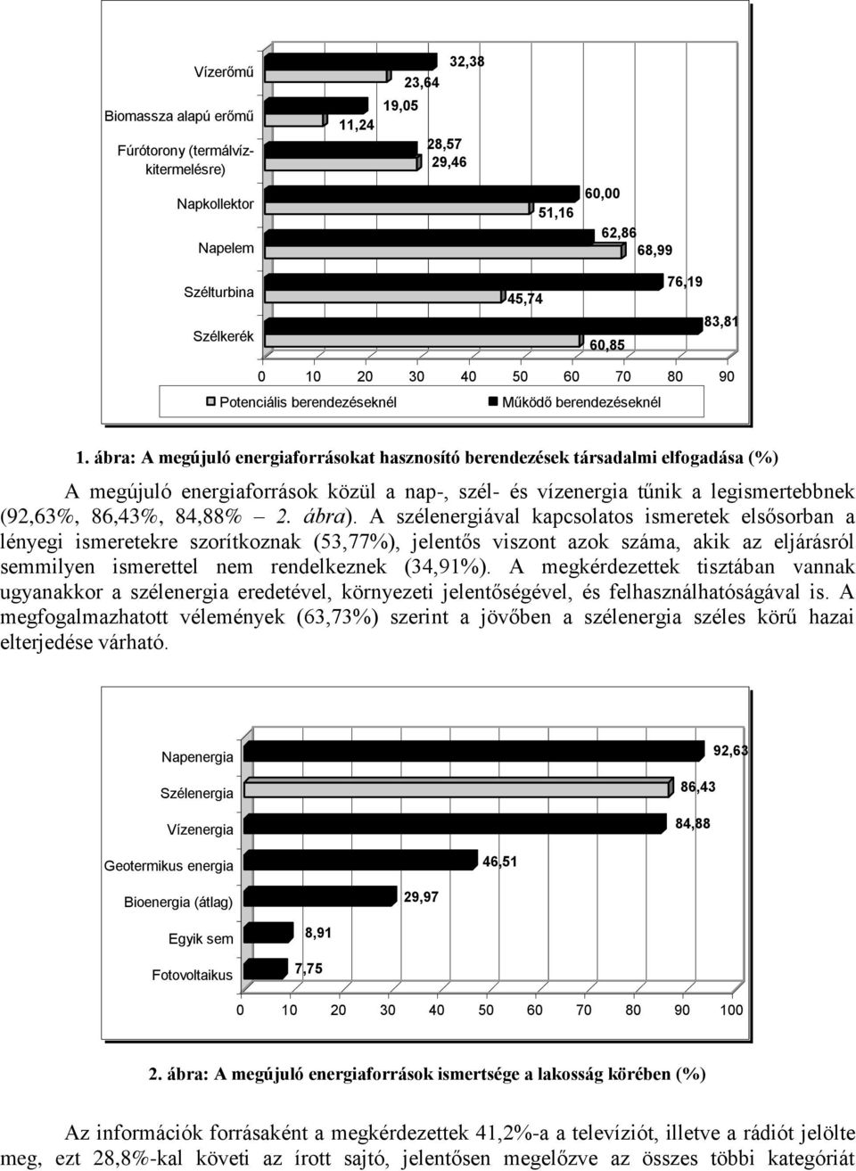 ábra: A megújuló energiaforrásokat hasznosító berendezések társadalmi elfogadása (%) A megújuló energiaforrások közül a nap-, szél- és vízenergia tűnik a legismertebbnek (92,63%, 86,43%, 84,88% 2.