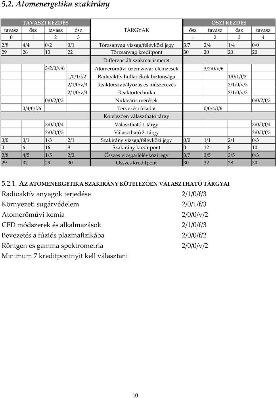 Reaktorszabályozás és műszerezés 2/1/0/v/3 2/1/0/v/3 Reaktortechnika 2/1/0/v/3 0/0/2/f/3 Nukleáris mérések 0/0/2/f/3 0/4/0/f/6 Tervezési feladat 0/0/4/f/6 Kötelezően választható tárgy 3/0/0/f/4