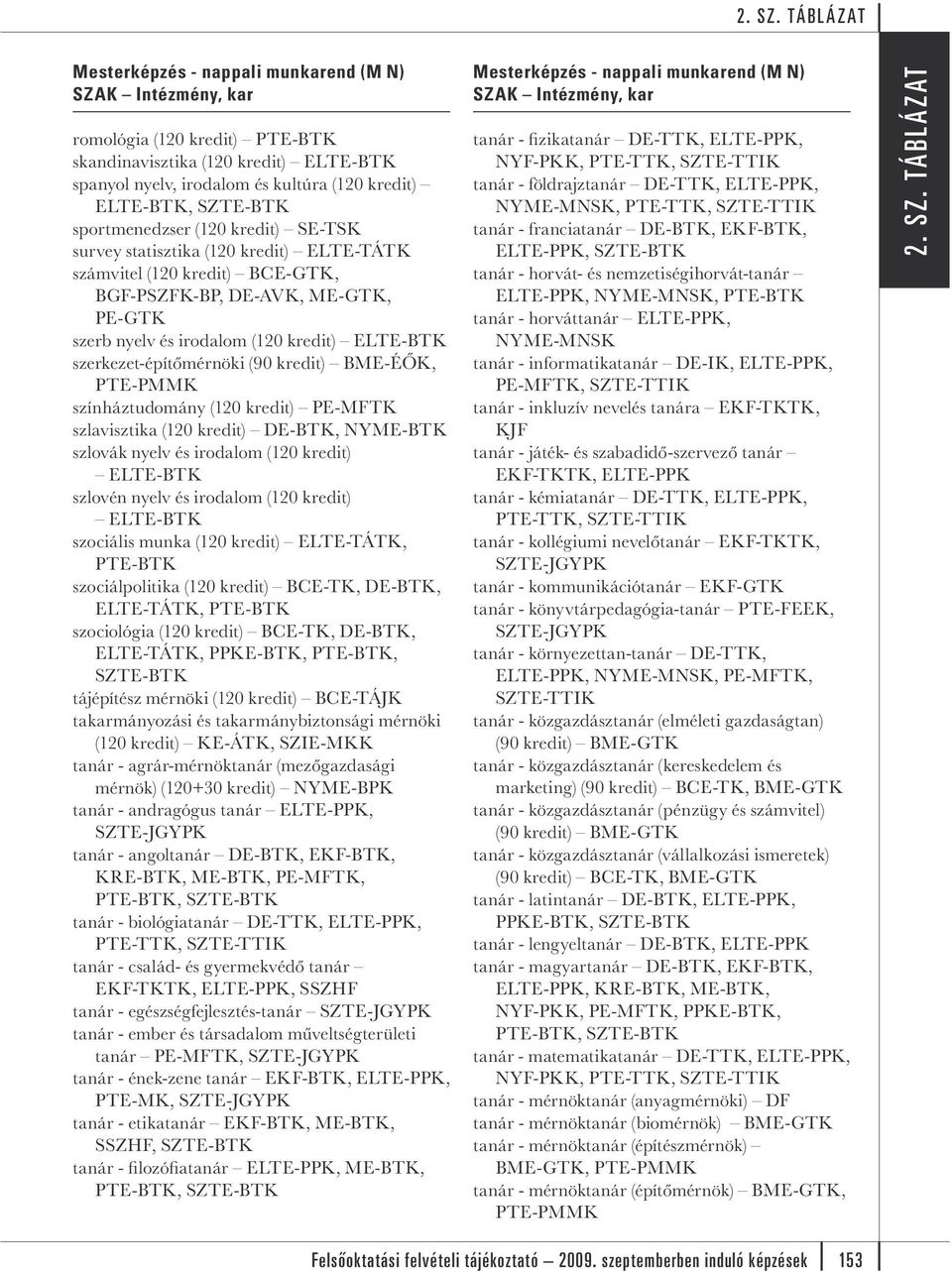 szlavisztika (120 kredit) DE-BTK, NYME-BTK szlovák nyelv és irodalom (120 kredit) szlovén nyelv és irodalom (120 kredit) szociális munka (120 kredit) ELTE-TÁTK, PTE-BTK szociálpolitika (120 kredit)