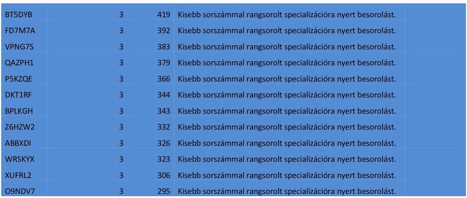 P5KZQE 3 366 Kisebb sorszámmal rangsorolt specializációra nyert besorolást. DKT1RF 3 344 Kisebb sorszámmal rangsorolt specializációra nyert besorolást.