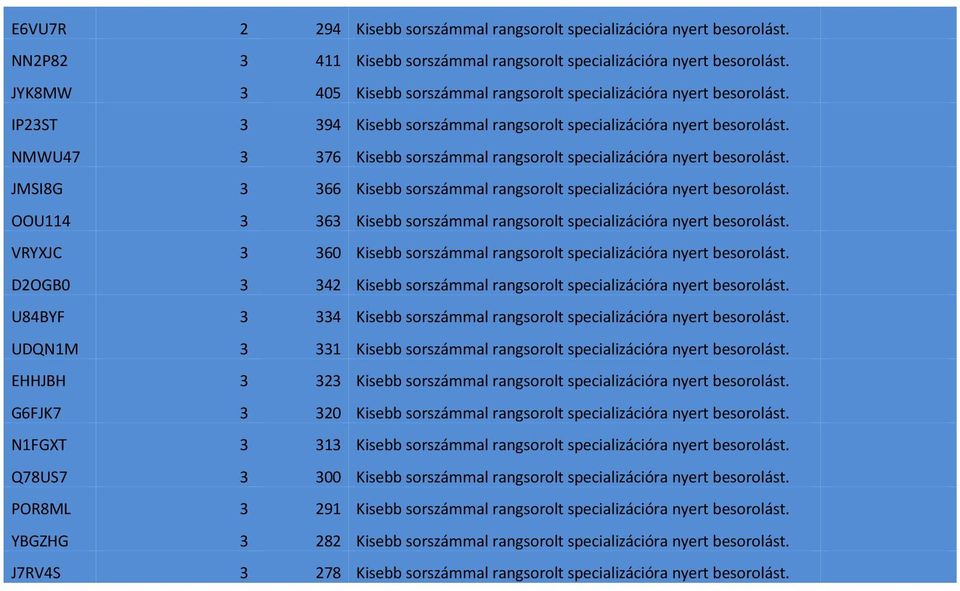 NMWU47 3 376 Kisebb sorszámmal rangsorolt specializációra nyert besorolást. JMSI8G 3 366 Kisebb sorszámmal rangsorolt specializációra nyert besorolást.