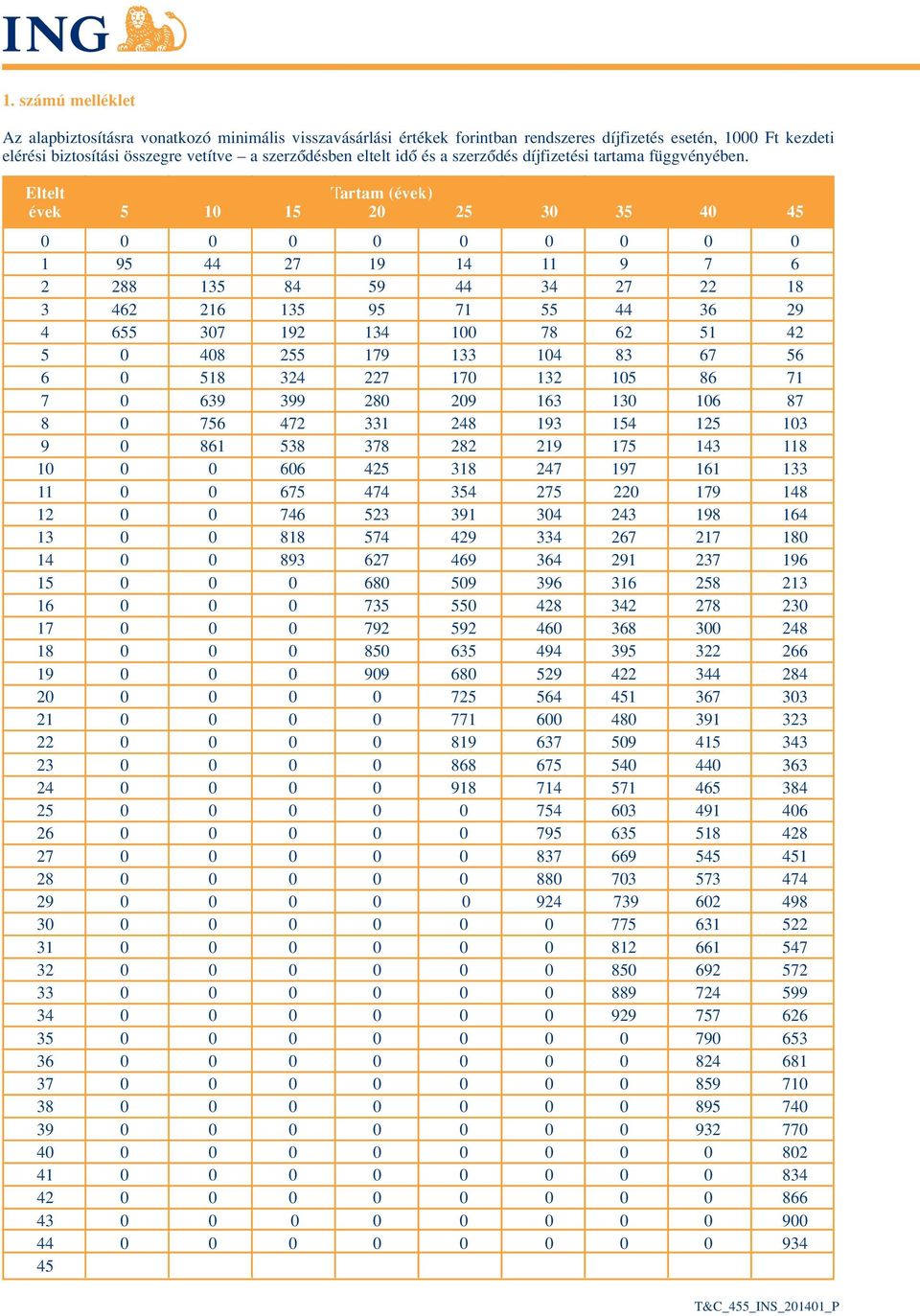 Eltelt Tartam (évek) évek 5 10 15 20 25 30 35 40 45 0 0 0 0 0 0 0 0 0 0 1 95 44 27 19 14 11 9 7 6 2 288 135 84 59 44 34 27 22 18 3 462 216 135 95 71 55 44 36 29 4 655 307 192 134 100 78 62 51 42 5 0