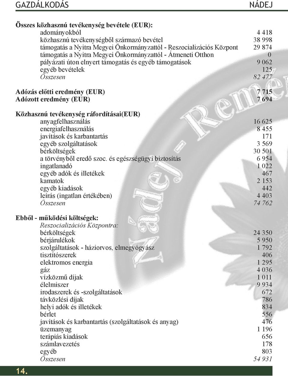 Adózott eredmény (EUR) 7 694 Közhasznú tevékenység ráfordításai(eur) anyagfelhasználás 16 625 energiafelhasználás 8 455 javítások és karbantartás 171 egyéb szolgáltatások 3 569 bérköltségek 30 501 a