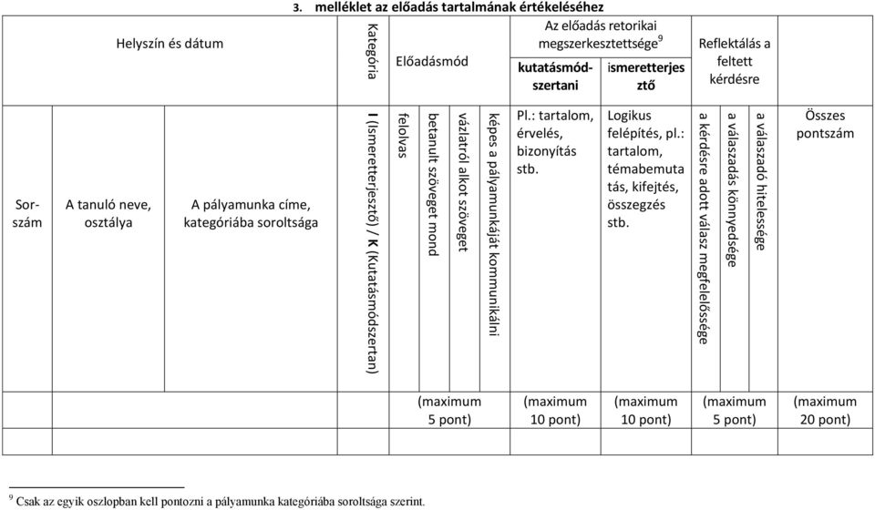 melléklet az előadás tartalmának értékeléséhez Az előadás retorikai megszerkesztettsége 9 Előadásmód kutatásmódszertani ismeretterjes ztő Reflektálás a feltett kérdésre Sorszám A tanuló