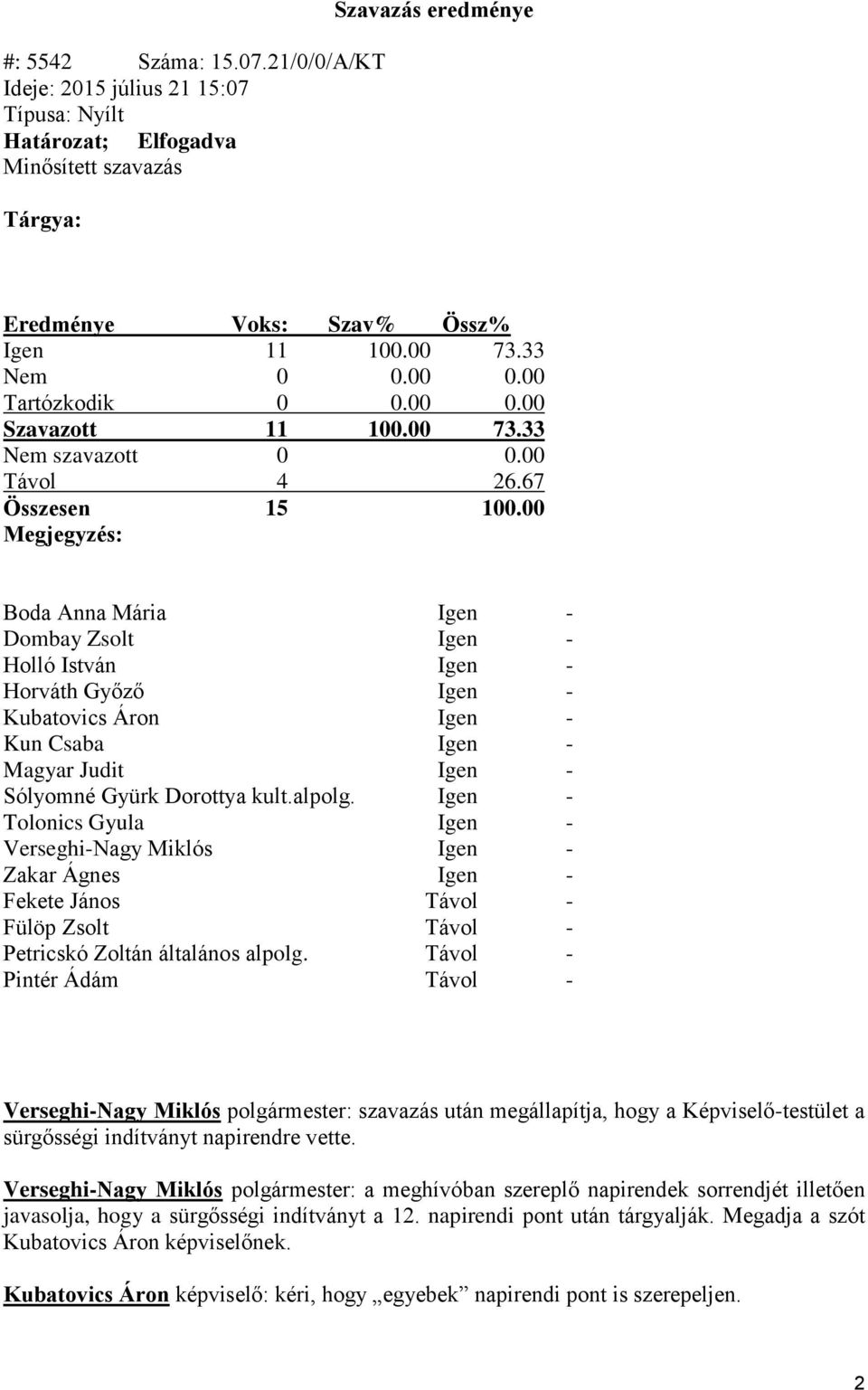 00 Megjegyzés: Boda Anna Mária Igen - Dombay Zsolt Igen - Holló István Igen - Horváth Győző Igen - Kubatovics Áron Igen - Kun Csaba Igen - Magyar Judit Igen - Sólyomné Gyürk Dorottya kult.alpolg.