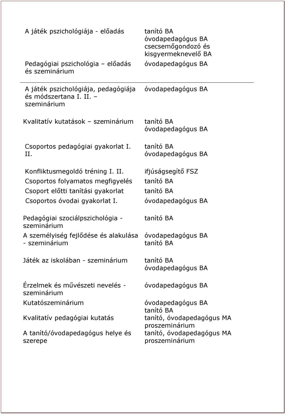 Pedagógiai szociálpszichológia - szeminárium A személyiség fejlődése és alakulása - szeminárium Játék az iskolában - szeminárium Érzelmek és művészeti nevelés - szeminárium