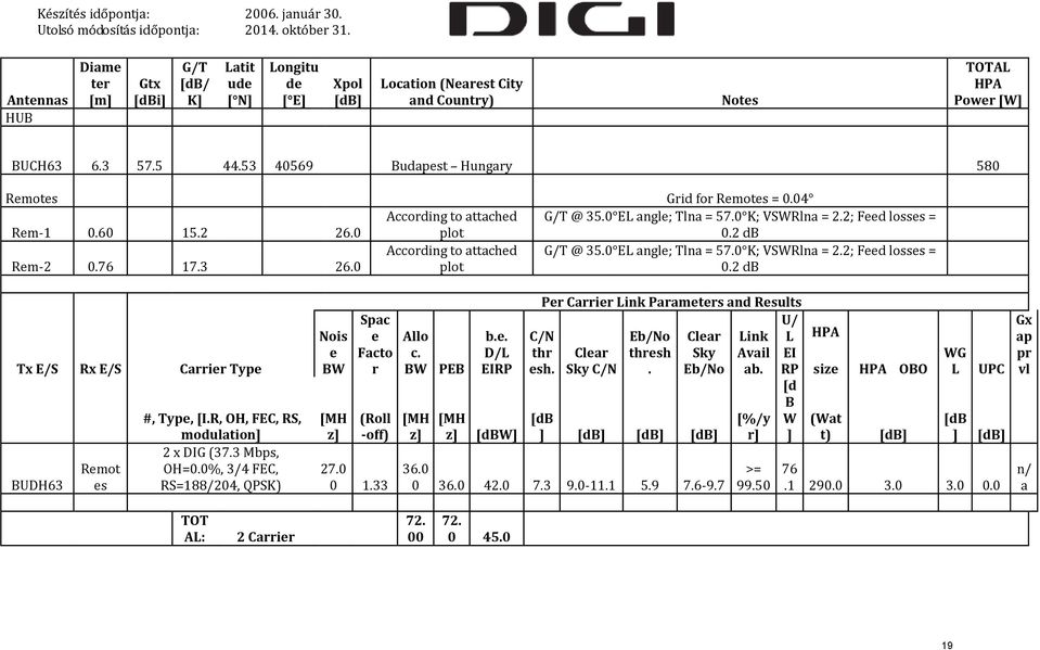 3 26.0 According to attached plot G/T @ 35.0 EL angle; Tlna = 57.0 K; VSWRlna = 2.2; Feed losses = 0.2 db Tx E/S Rx E/S Carrier Type BUDH63 Remot es #, Type, [I.