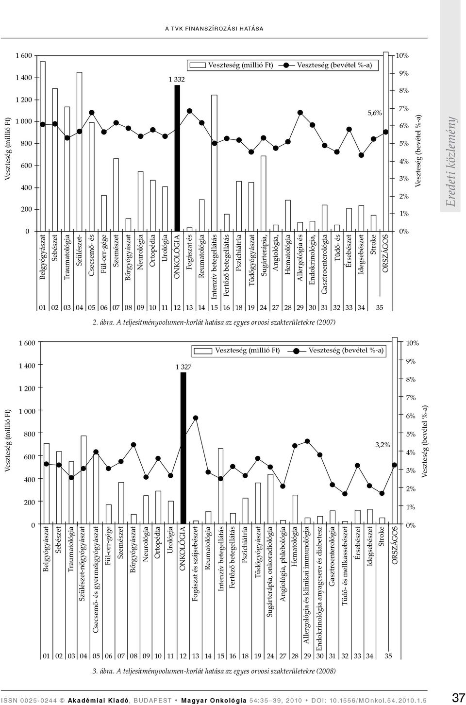 A teljesítményvolumen-korlát hatása az egyes orvosi szakterületekre (27) 1 6 1 4 1 327 9% 1 2 8% 1 8 6 4 3, 2 Szülészet-nőgyógyászat Csecsemő- és gyermekgyógyászat Fogászat és szájsebészet