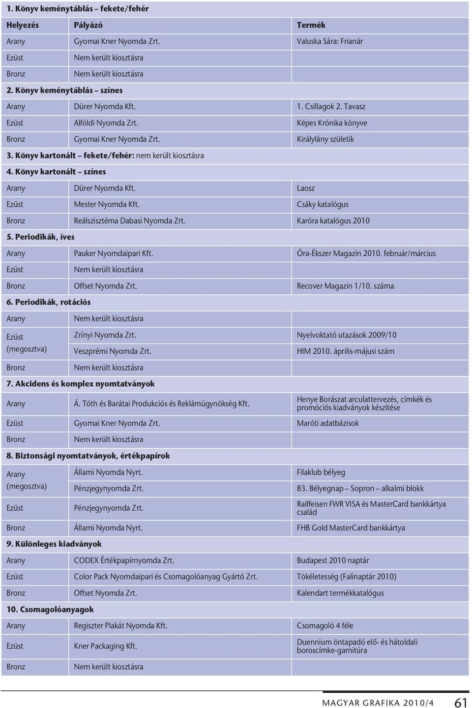 Csáky katalógus Reálszisztéma Dabasi Nyomda Zrt. Karóra katalógus 2010 5. Periodikák, íves Pauker Nyomdaipari Kft. Óra-Ékszer Magazin 2010. február/március Offset Nyomda Zrt. Recover Magazin 1/10.