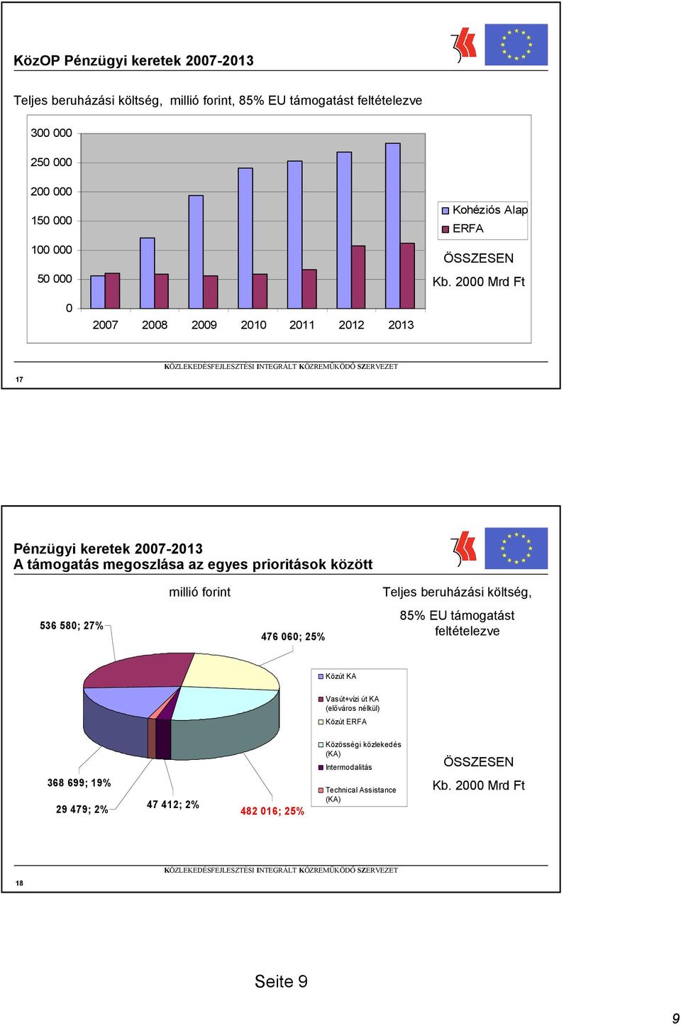 2000 Mrd Ft 0 2008 2009 2010 2011 2012 2013 17 Pénzügyi keretek -2013 A támogatás megoszlása az egyes prioritások között 536 580; 27% millió