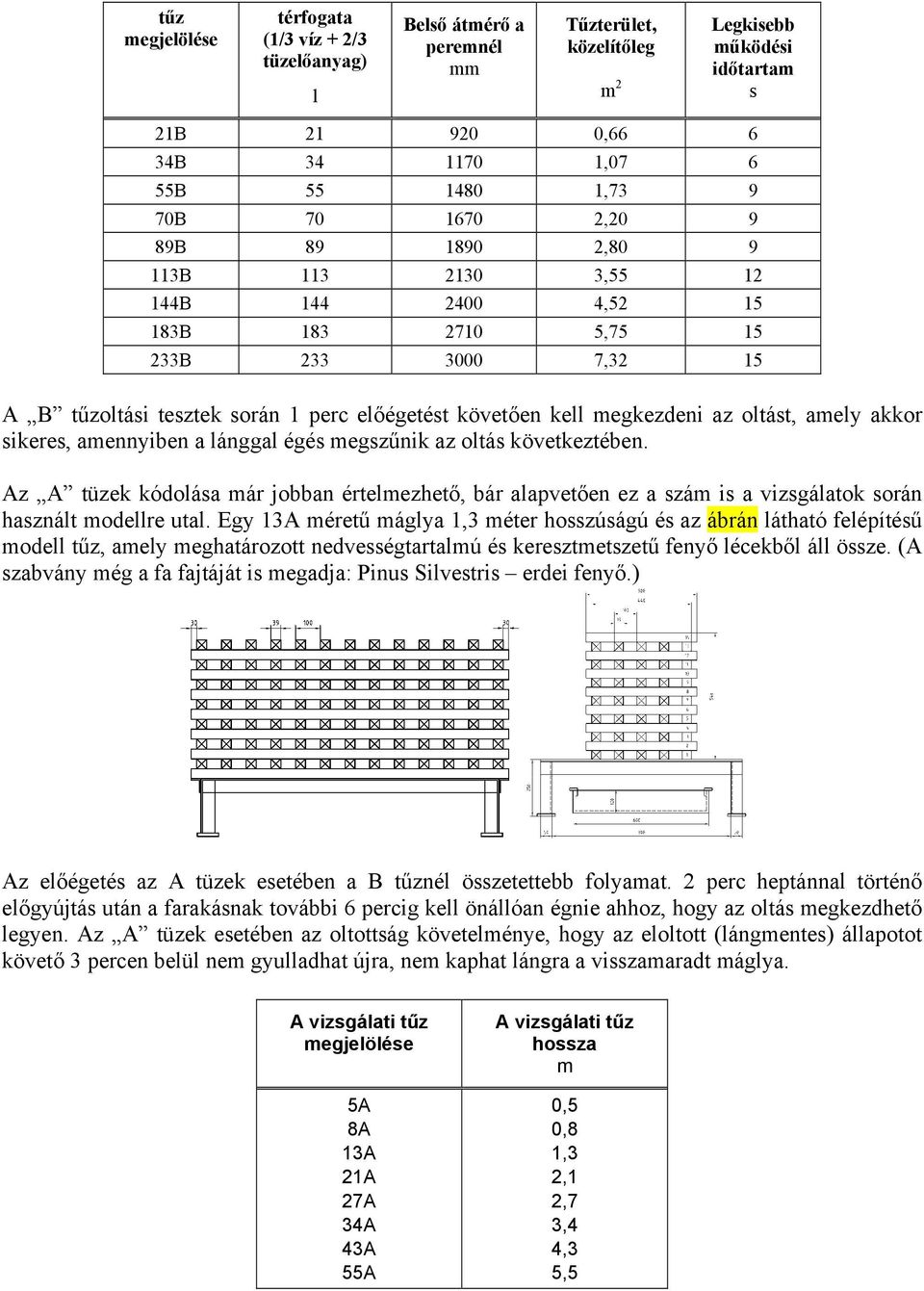 oltást, amely akkor sikeres, amennyiben a lánggal égés megszűnik az oltás következtében.