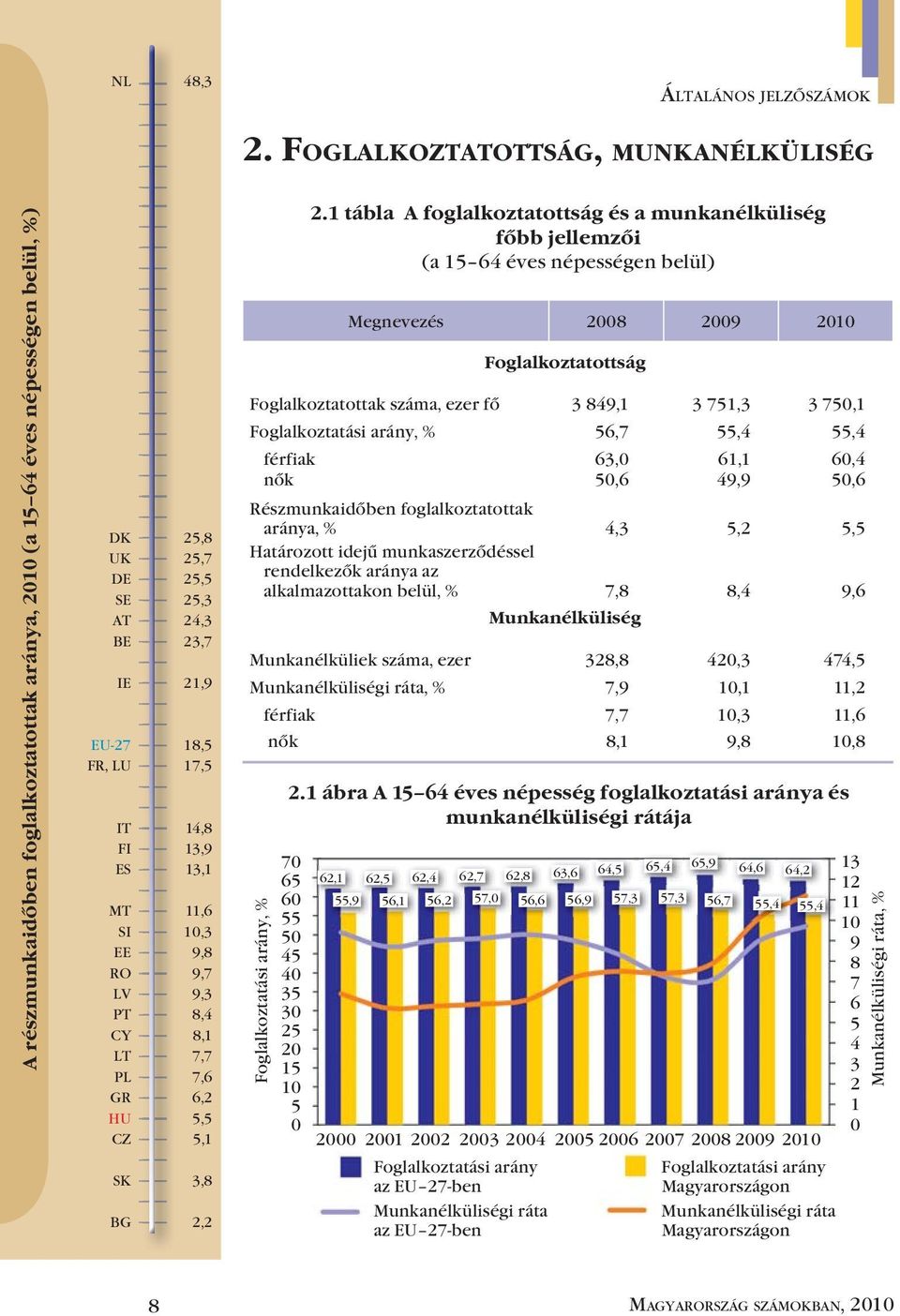 IT 14,8 FI 13,9 ES 13,1 MT 11,6 SI 10,3 EE 9,8 RO 9,7 LV 9,3 PT 8,4 CY 8,1 LT 7,7 PL 7,6 GR 6,2 HU 5,5 CZ 5,1 SK 3,8 BG 2,2 2.