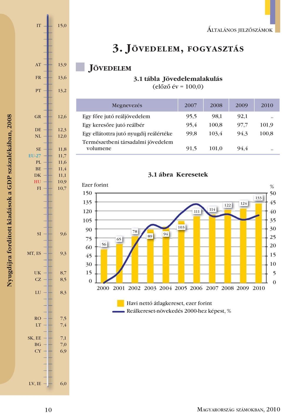 UK 8,7 CZ 8,5 LU 8,3 RO 7,5 LT 7,4 Megnevezés 2007 2008 2009 2010 Egy főre jutó reáljövedelem 95,5 98,1 92,1.