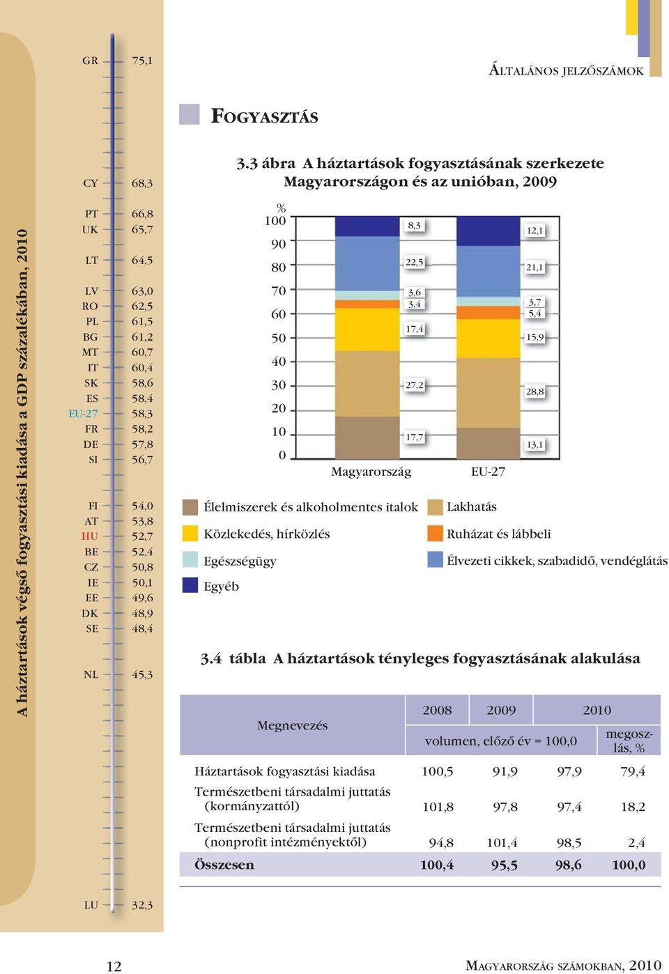 AT HU BE CZ IE EE DK SE NL 66,8 65,7 64,5 63,0 62,5 61,5 61,2 60,7 60,4 58,6 58,4 58,3 58,2 57,8 56,7 54,0 53,8 52,7 52,4 50,8 50,1 49,6 48,9 48,4 45,3 % 100 90 80 70 60 50 40 30 20 10 0 Élelmiszerek